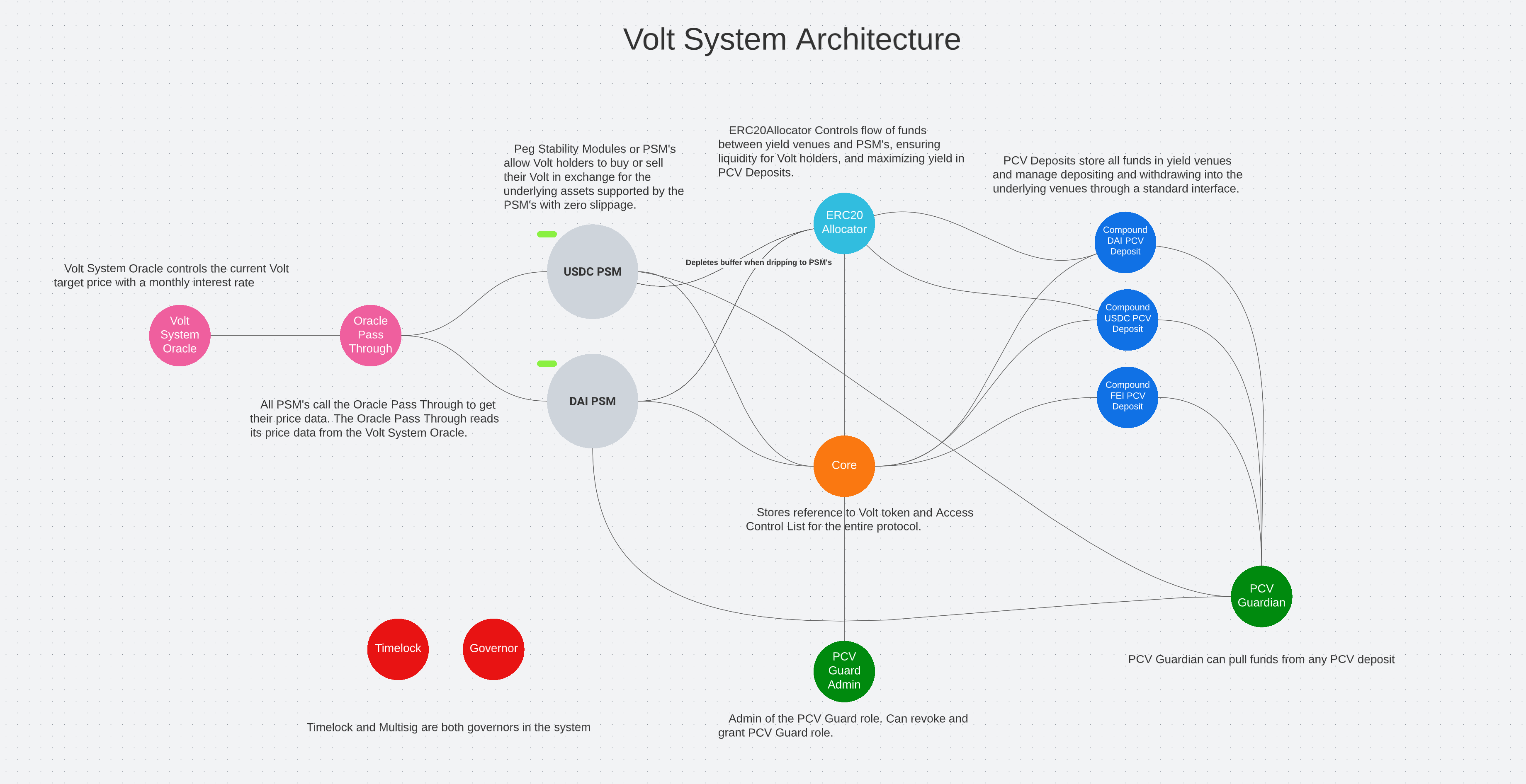 Volt Protocol Architecture